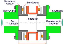 Схема работы пластинчатых муфт типа TSK