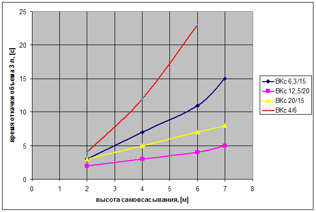 Характеристика самовсасывания насосов ВКс