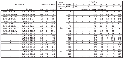 EVMSG5 8F5/2.2