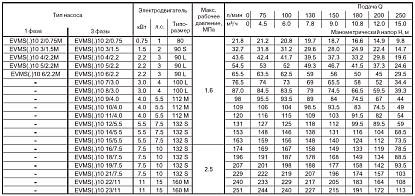 EVMSG10 7F5/3.0