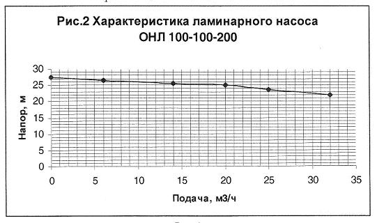 Характеристика насоса ОНЛ
