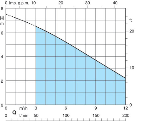 Харктеристические кривые и тех. характеристики